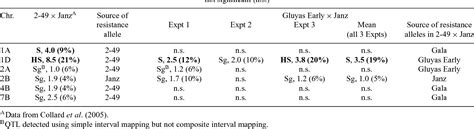 Table 4 From Confirmation Of QTL Mapping And Marker Validation For