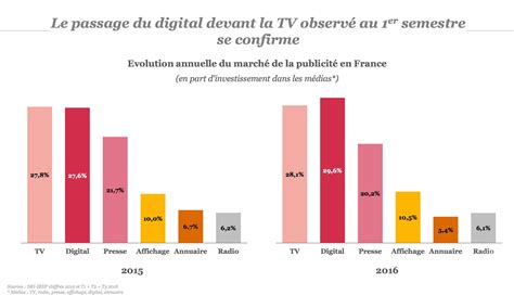 Avec 7 de croissance la publicité digitale dépasse la TV en France