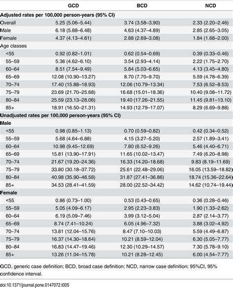 Estimates Of The Mean Annual Standardized Ipf Incidence Rates Per