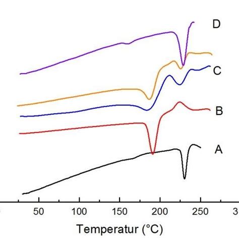 Dsc Thermograms Of A Ma B Aa C 11 D 12 D 21 Download Scientific Diagram