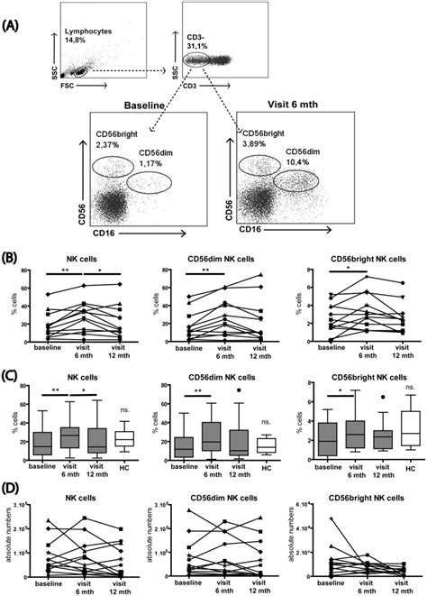 Thawed Pbmcs From Spms Patients Were Stained For Nk Cells And Major