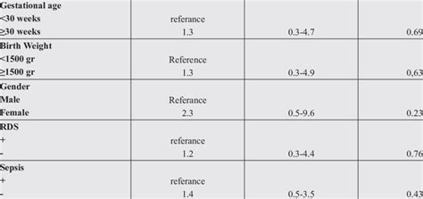 Multivariate Logistic Regression Analyses In A Model Of Gestational