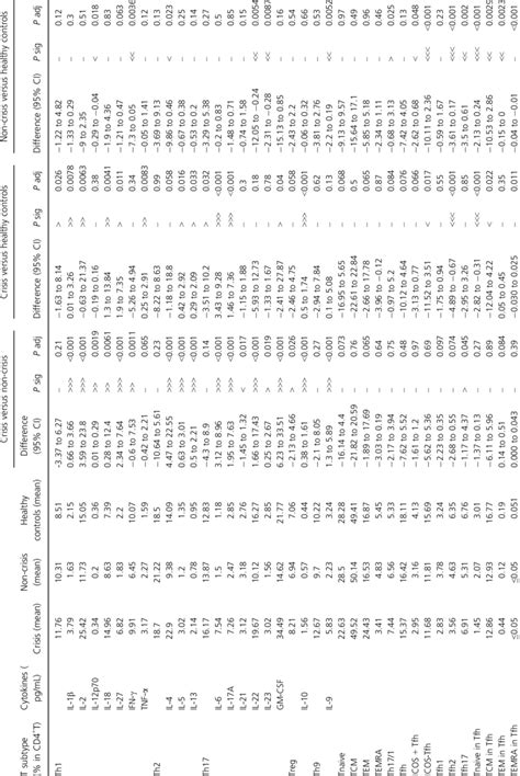 Peripheral CD4 + T lymphocytes and cytokines of study participants ...