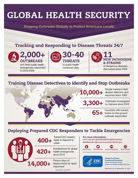 Infographics Global Health Security Division Of Global Health