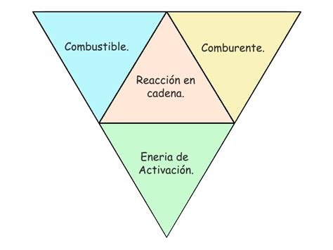 Tetraedro De Fuego Mind Map