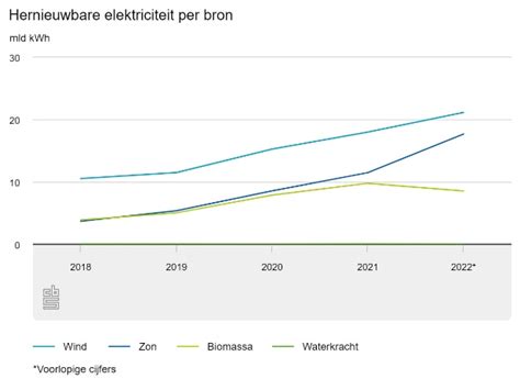 Aandeel Hernieuwbare Elektriciteit Met 20 Procent Gestegen In 2022