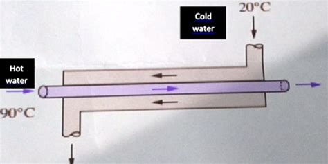 SOLVED Consider A Water To Water Counterflow Heat Exchanger With The