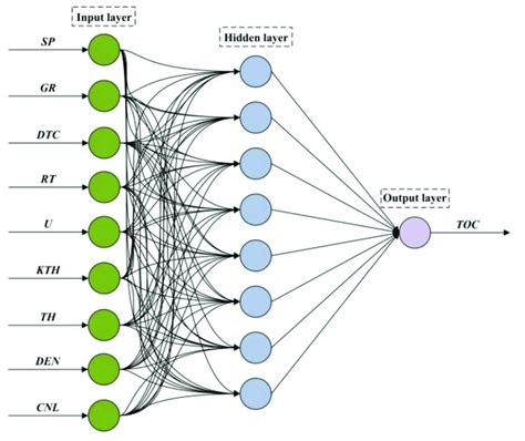 Structure And Schematic Diagram Of The Back Propagation Neural Network