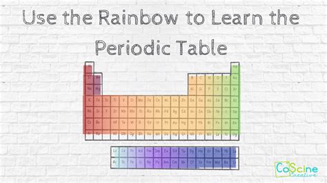 Printable Periodic Table Coloring Page | Review Home Decor