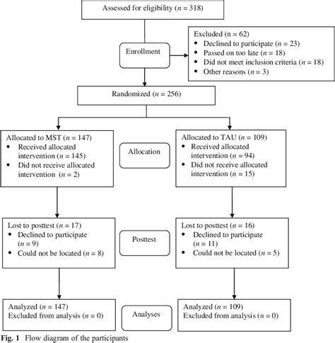 Figure 1 From A Randomized Controlled Trial Of The Effectiveness Of