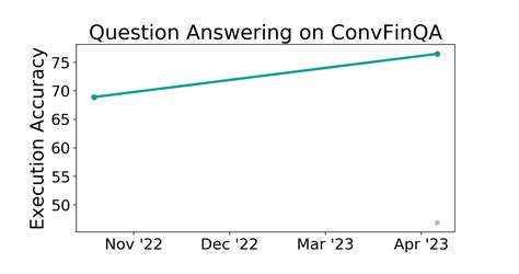 Convfinqa Benchmark Question Answering Papers With Code