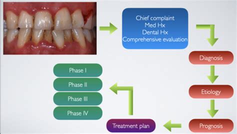 Non Surgical Periodontal Therapy Scaling And Root Planing Srp