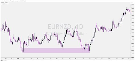 FX EURNZD Chart Image By ThePriest01 TradingView