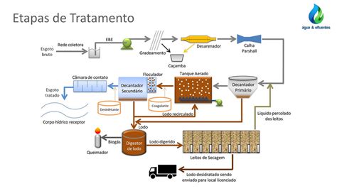 Etapas De Tratamento Do Esgoto