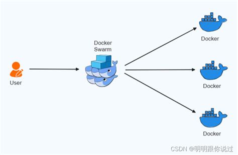 Docker Docker Csdn