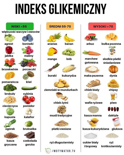 Co To Jest Indeks Glikemiczny Produktydieta O Niskim I Wysokim