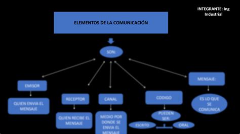 SOLUTION Mapa Conceptual Elementos De La Comunicaci N 2 Studypool