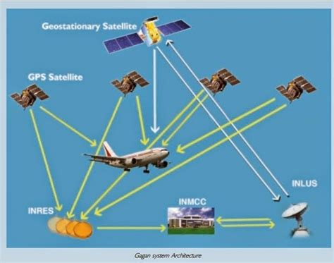 Navigation And Guidance Navigation And Guidance