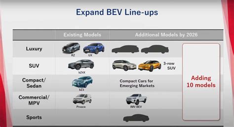 Toyota confirms EV hatchback, sedan models for emerging markets by 2026 ...
