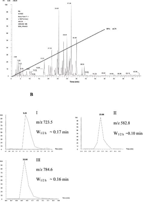 Figure 2 From Ultratrace Liquid Chromatography Mass Spectrometry Analysis Of Large Peptides With