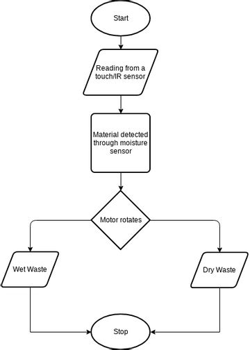 Waste Management Flowchart Visual Paradigm User Contributed Diagrams