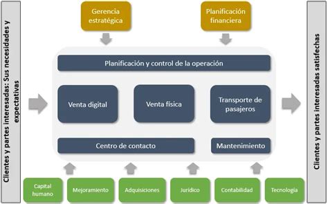 Descubre C Mo Hacer Un Mapa De Procesos En Pasos