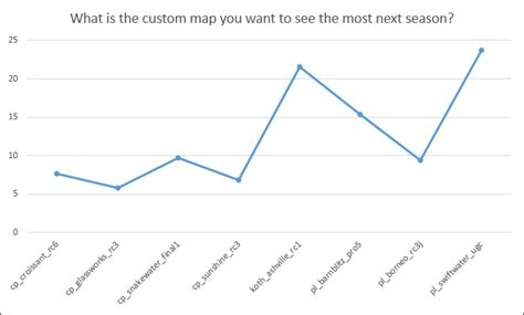 A Graph Displaying The Map Preference Of Competitive Tf2 Players R