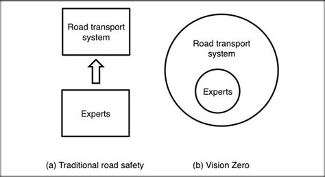 Figure 1 From Road Safety As A Shared Responsibility And A Public