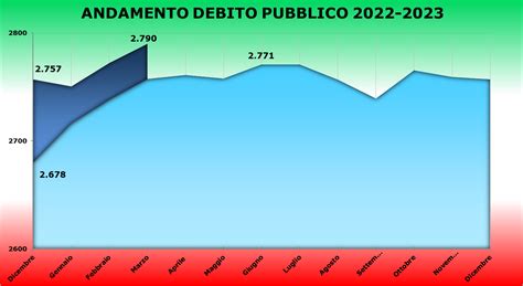 Debito Pubblico Italiano Nuovo Record A Marzo 2023