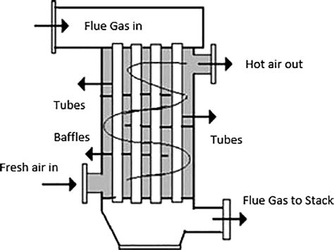 Air Preheater Layout Showing Air Movement 31 Download Scientific