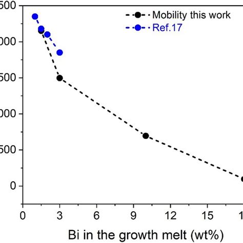 Evolution Of 300 K Electron Hall Mobility Black Dots In Comparison