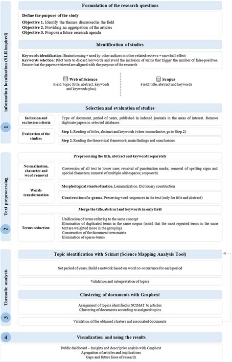 Systematic Science Mapping analysis methodological summary. | Download ...