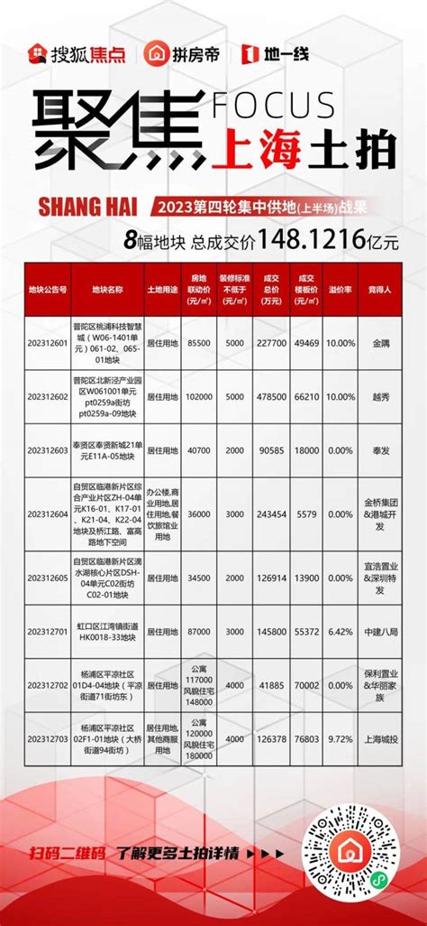 上海第四轮土拍上半场一天拍完8幅地块揽金超148亿元 上海搜狐焦点