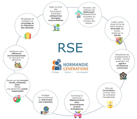 Politique Rse [responsabilité Sociétale En Entreprise] Fondation