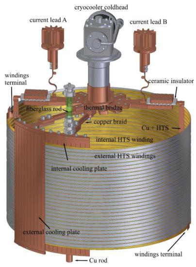 Figure From Design Considerations On A Resistive Superconducting