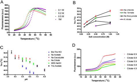 Figure From Microscale Fluorescent Thermal Stability Assay For