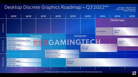 Nowe karty graficzne Intel Arc. Wyciekły plany wydawnicze na 2023 i 2024