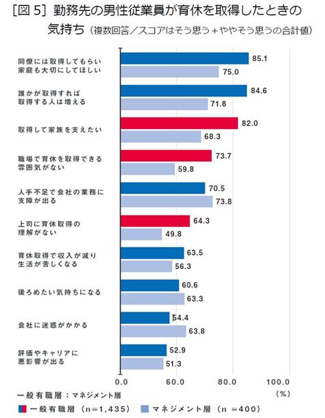 全体の8割が「男性育休に賛成」回答も、経営層の4人に1人は男性の育休取得に後ろ向き｜＠人事online