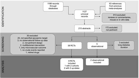 Legacy Effect Of Intensive Glucose Control On Major Adverse Cardiovascular Outcome Systematic