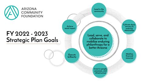 Fy 2022 2023 Strategic Plan Goals By Jennifer Foley On Prezi