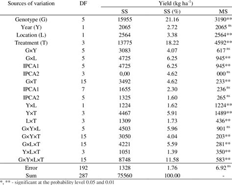 Analysis Of Variance Of Ammi Model For Grain Yield Kg Ha