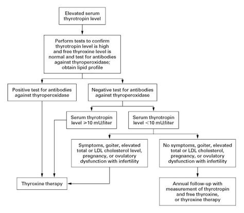 Subclinical Hypothyroidism Nejm