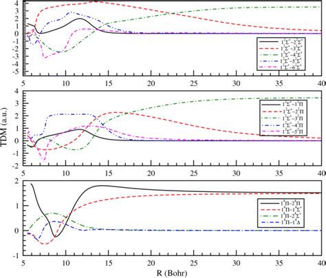 Transition Dipole Moments Between 24Ʃ⁺ 24Π 24∆ States For Bacs