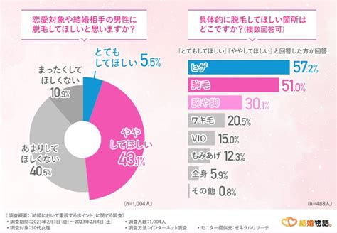 【結婚において重視するポイント】7割が結婚相手の外見を重視すると回答！外見磨きのためにできることとは 株式会社けっこんものがたりのプレスリリース