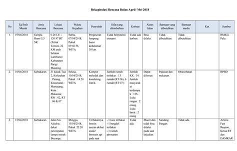 254612 rekapitulasi bencana bulan april mei 2018 by 운이사람 Issuu