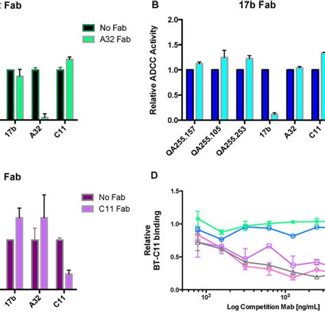 Cd4i Fab Inhibition Of Qa255 Mab Adcc Activity A C Relative Adcc