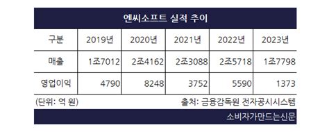 엔씨소프트 수익성 악화·매출 1조 원대 추락올해 명운 Tl에 달렸다 소비자가 만드는 신문