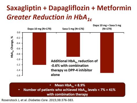 How Effective Is Fixed Dose Combination Therapy In T D And Where Does