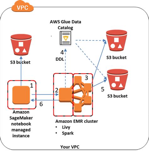 Access Amazon S3 Data Managed By Aws Glue Data Catalog From Amazon