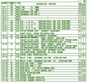 Porsche Cayenne Instrumententafel Sicherungskasten Diagramm